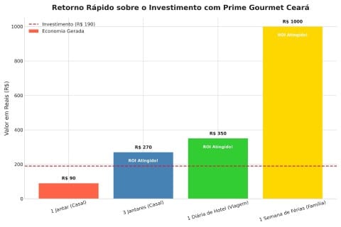 roi retorno rapido sobre investimento prime gourmet ceara com cupom de desconto meuprime 30